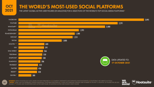 Global+Social+Media+Platform+Ranking+October+2021+DataReportal